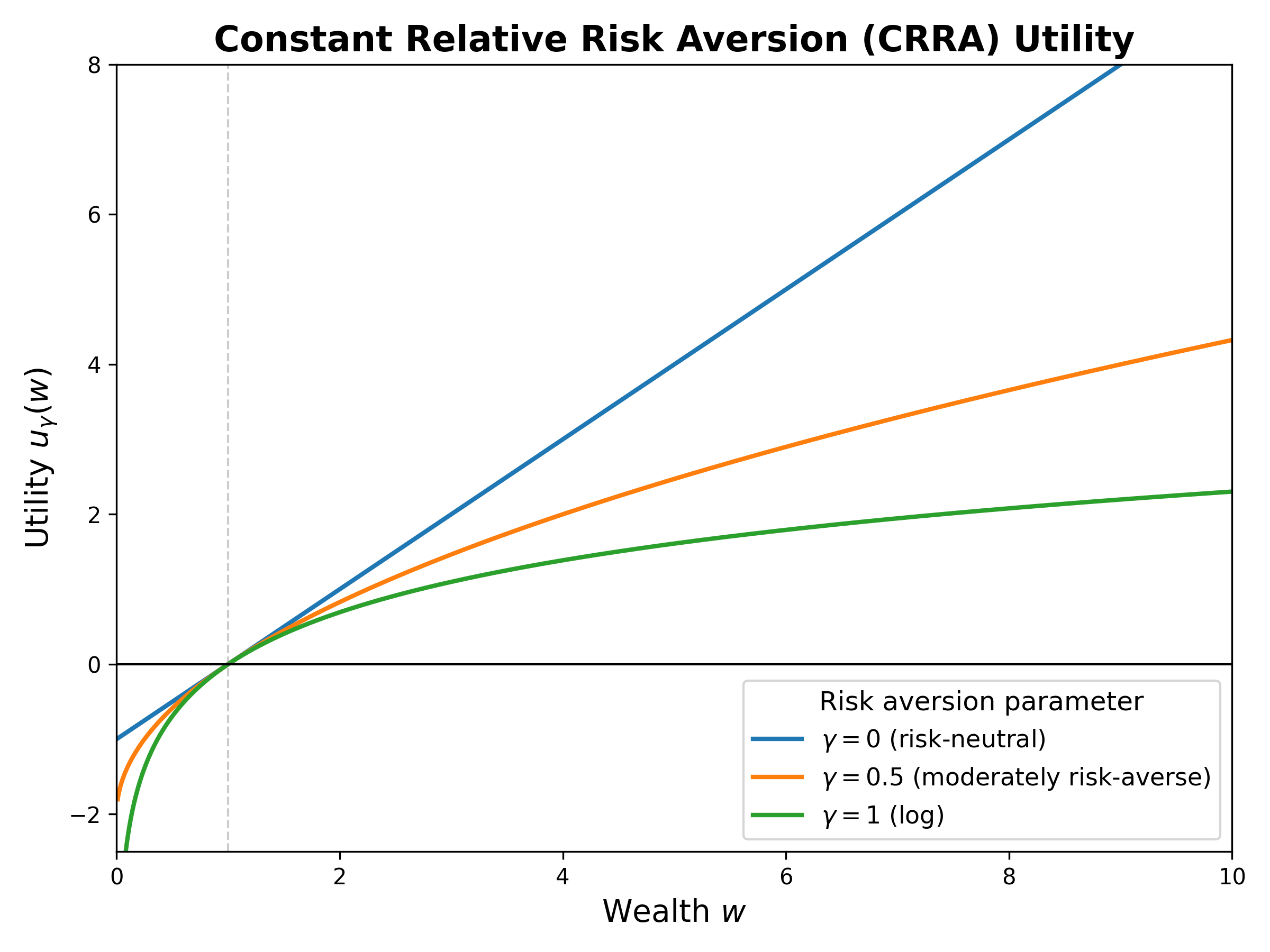 CRRA Utility Function